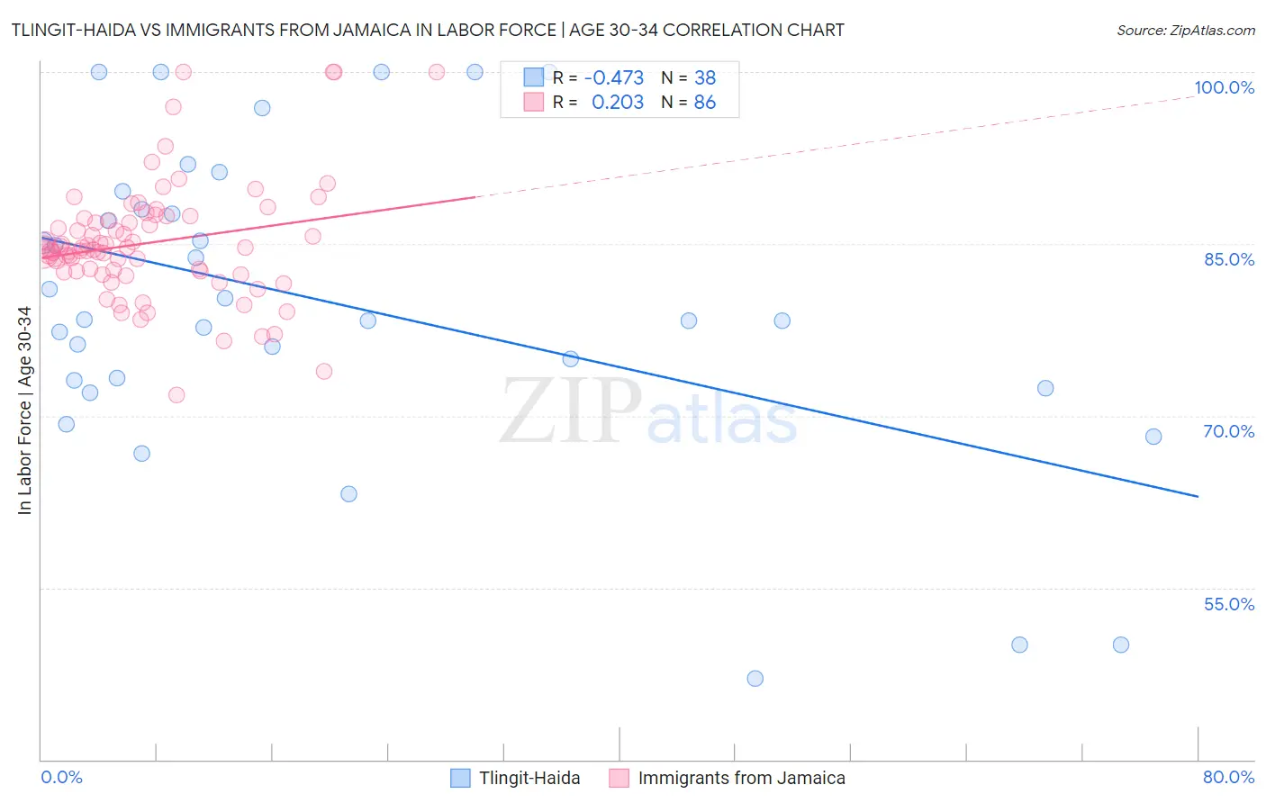 Tlingit-Haida vs Immigrants from Jamaica In Labor Force | Age 30-34