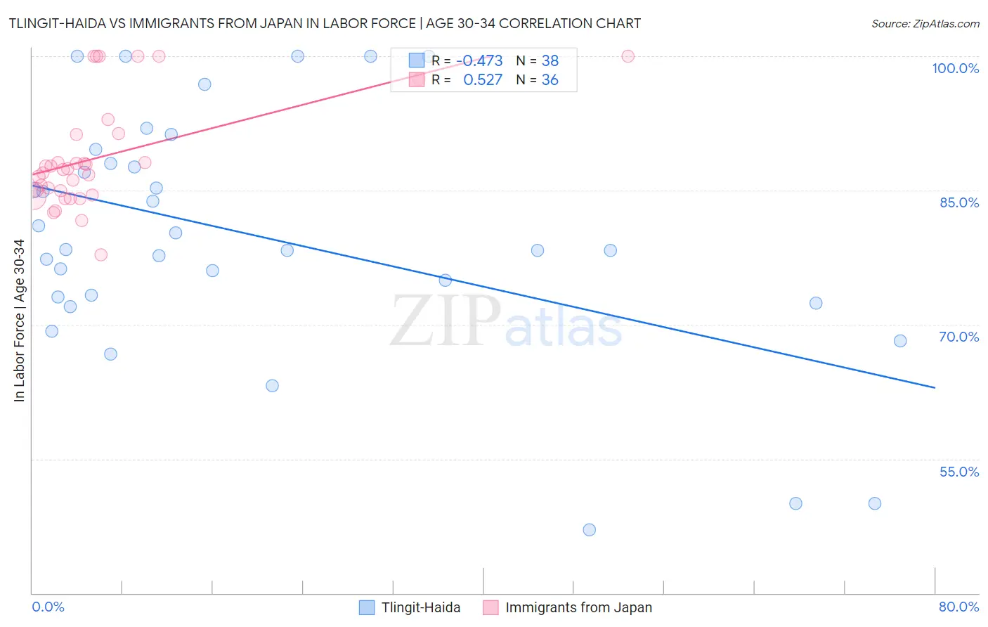 Tlingit-Haida vs Immigrants from Japan In Labor Force | Age 30-34