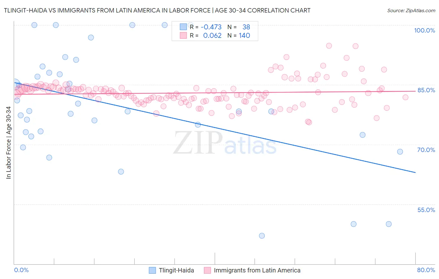 Tlingit-Haida vs Immigrants from Latin America In Labor Force | Age 30-34