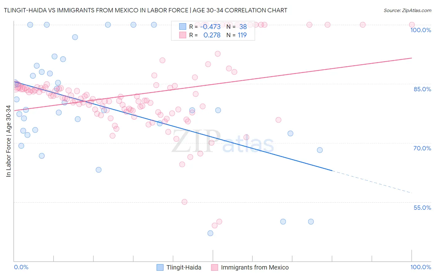 Tlingit-Haida vs Immigrants from Mexico In Labor Force | Age 30-34