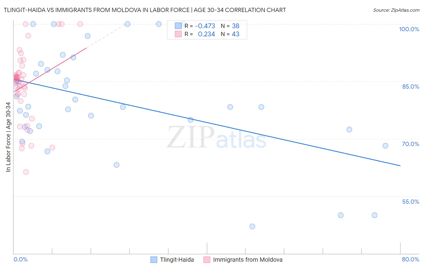 Tlingit-Haida vs Immigrants from Moldova In Labor Force | Age 30-34