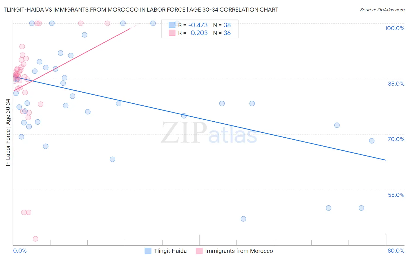 Tlingit-Haida vs Immigrants from Morocco In Labor Force | Age 30-34