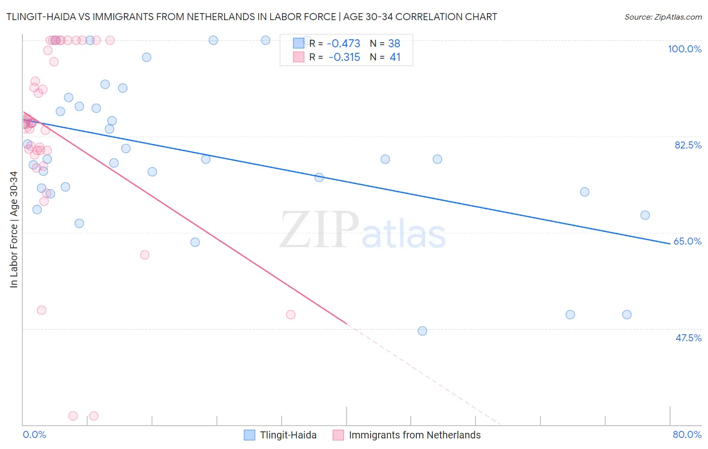 Tlingit-Haida vs Immigrants from Netherlands In Labor Force | Age 30-34