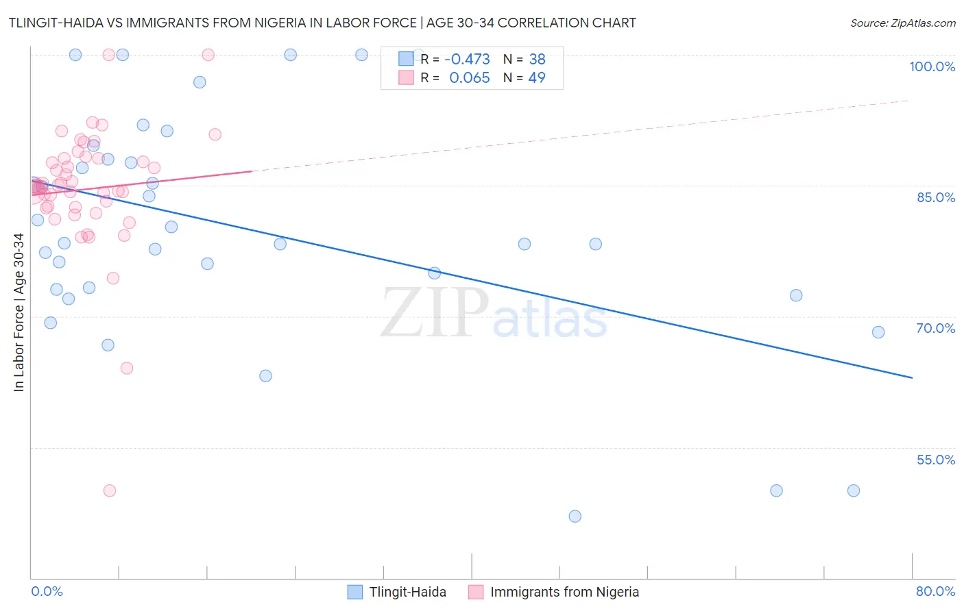 Tlingit-Haida vs Immigrants from Nigeria In Labor Force | Age 30-34