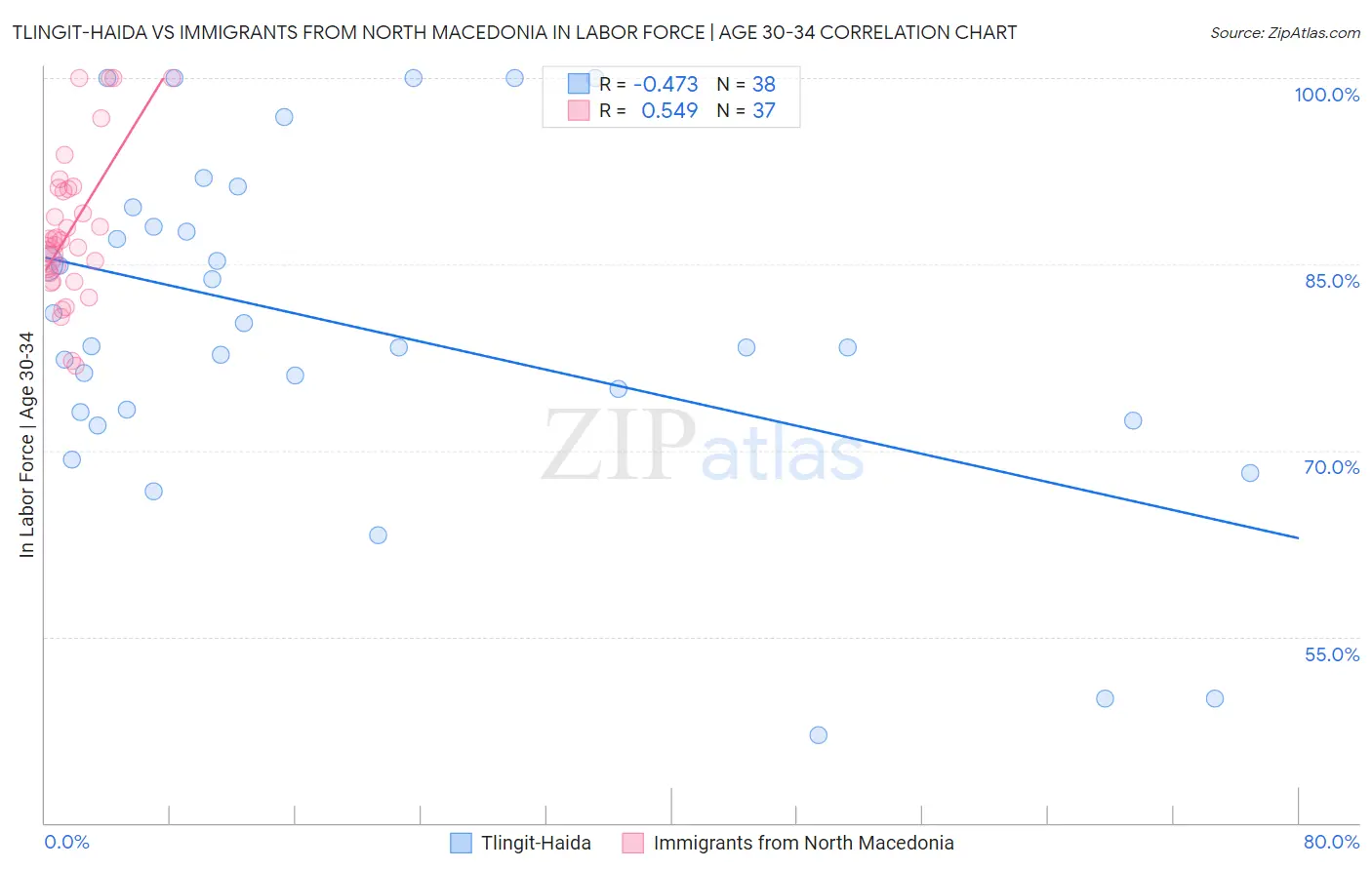 Tlingit-Haida vs Immigrants from North Macedonia In Labor Force | Age 30-34