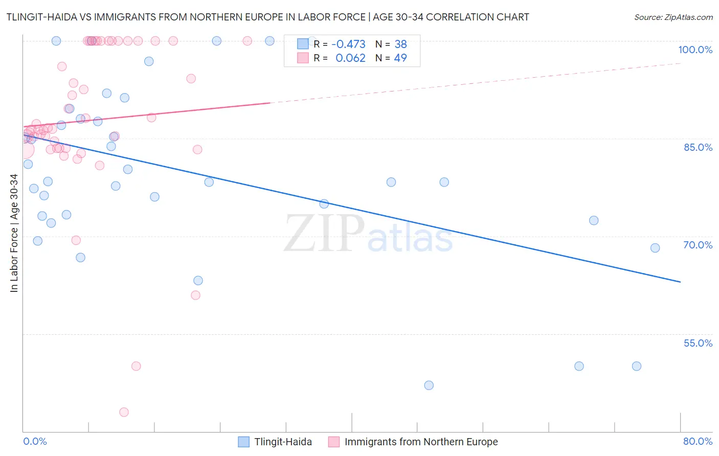 Tlingit-Haida vs Immigrants from Northern Europe In Labor Force | Age 30-34