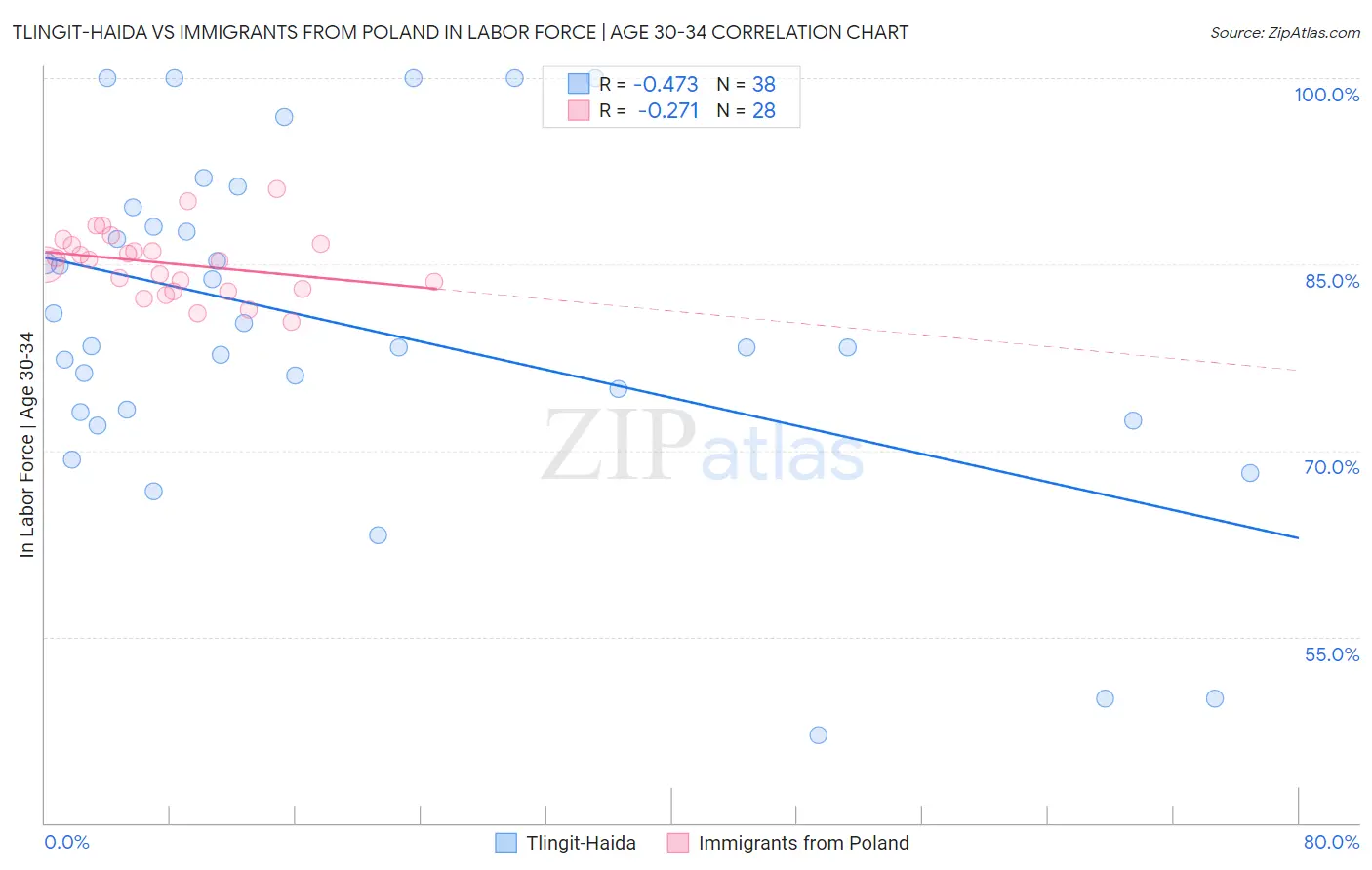 Tlingit-Haida vs Immigrants from Poland In Labor Force | Age 30-34