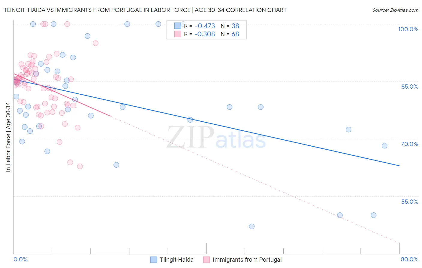 Tlingit-Haida vs Immigrants from Portugal In Labor Force | Age 30-34