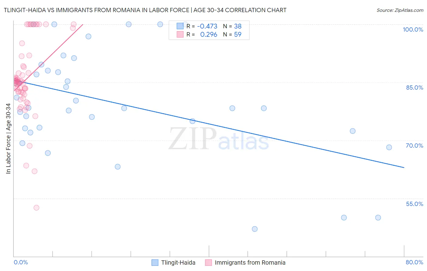 Tlingit-Haida vs Immigrants from Romania In Labor Force | Age 30-34