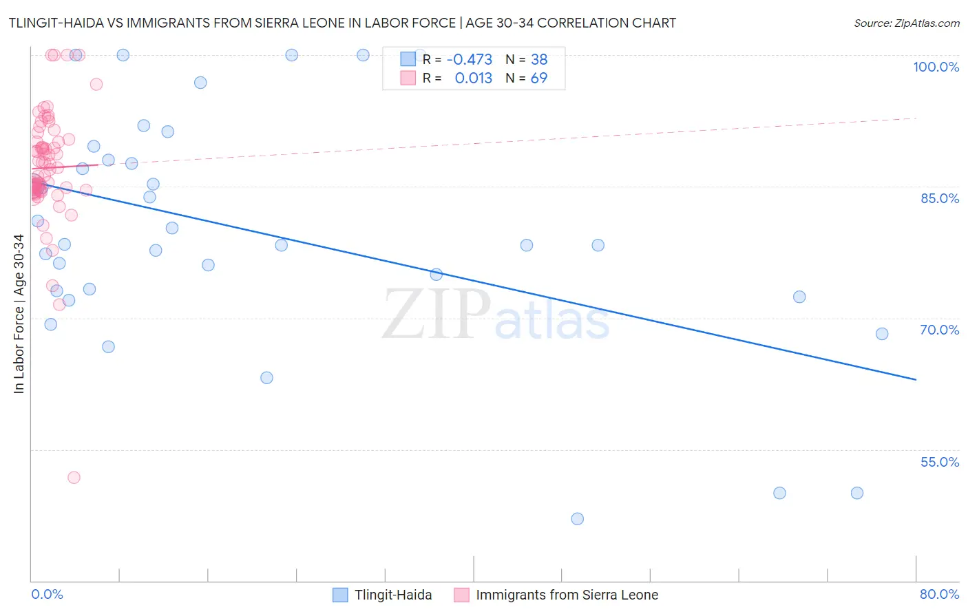 Tlingit-Haida vs Immigrants from Sierra Leone In Labor Force | Age 30-34