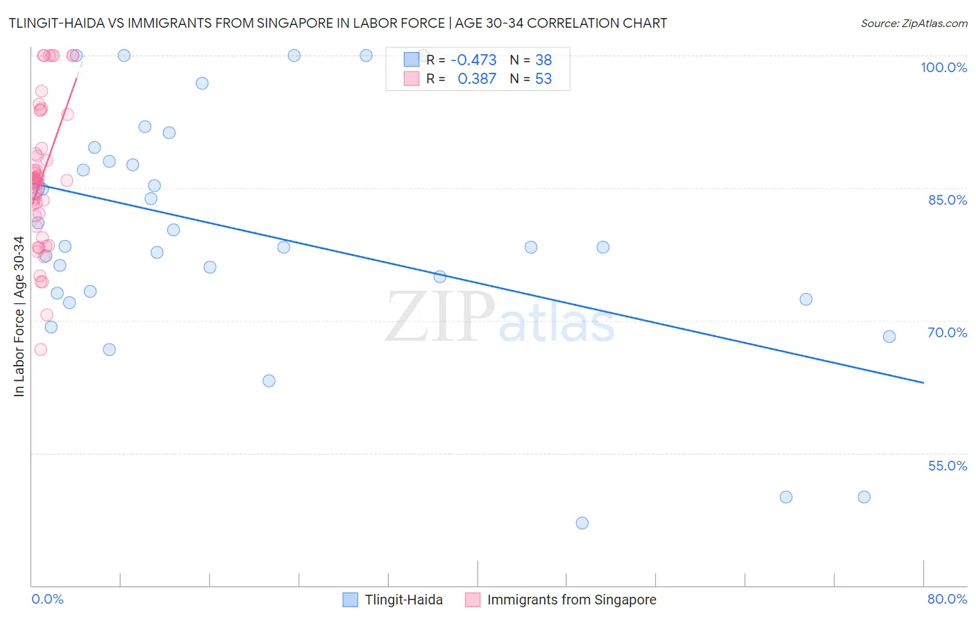 Tlingit-Haida vs Immigrants from Singapore In Labor Force | Age 30-34