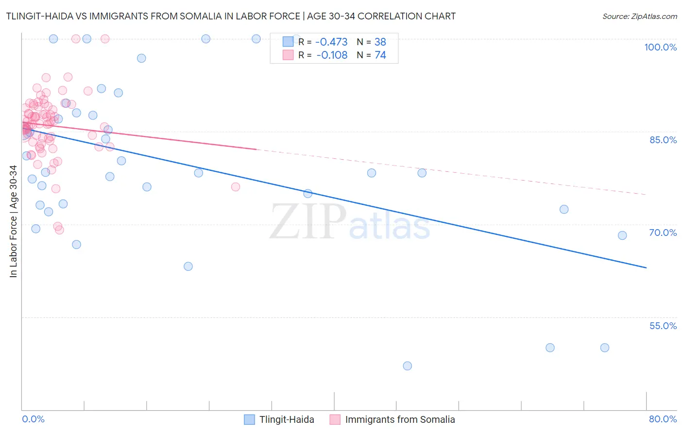 Tlingit-Haida vs Immigrants from Somalia In Labor Force | Age 30-34