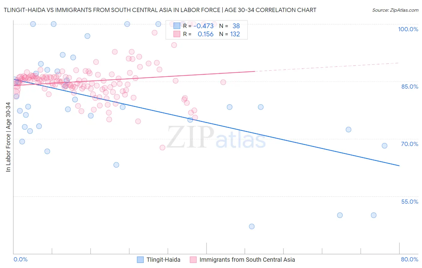 Tlingit-Haida vs Immigrants from South Central Asia In Labor Force | Age 30-34