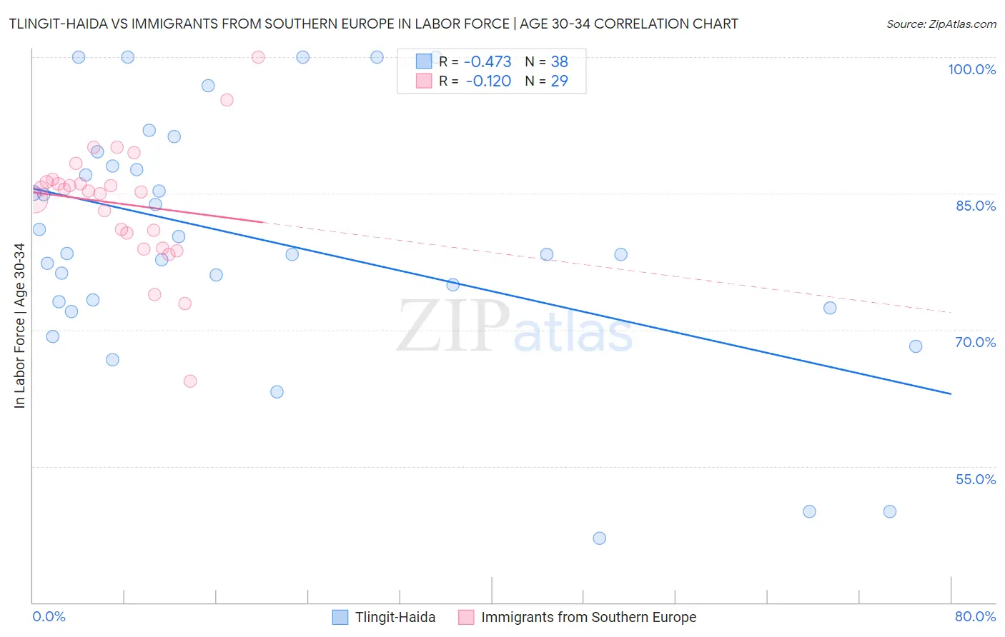 Tlingit-Haida vs Immigrants from Southern Europe In Labor Force | Age 30-34