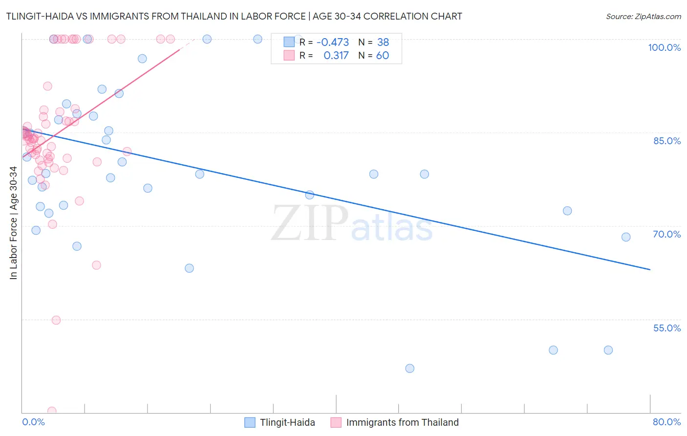 Tlingit-Haida vs Immigrants from Thailand In Labor Force | Age 30-34