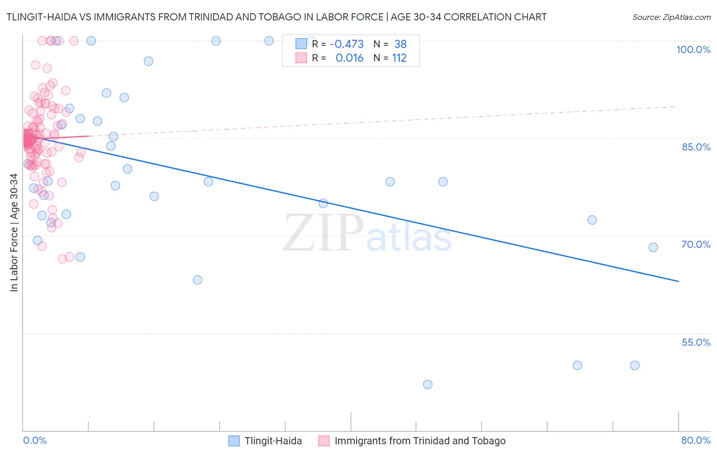 Tlingit-Haida vs Immigrants from Trinidad and Tobago In Labor Force | Age 30-34