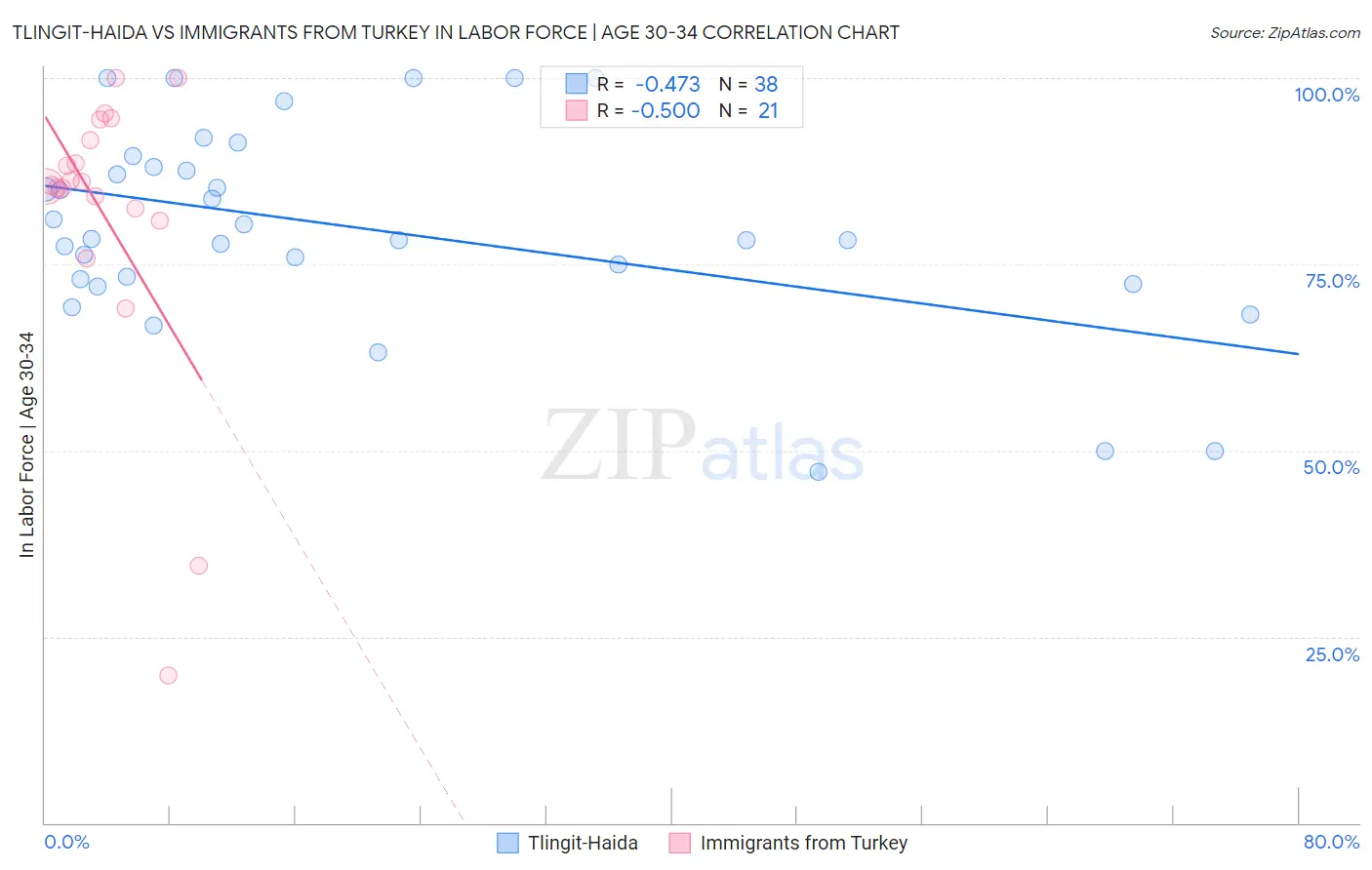 Tlingit-Haida vs Immigrants from Turkey In Labor Force | Age 30-34