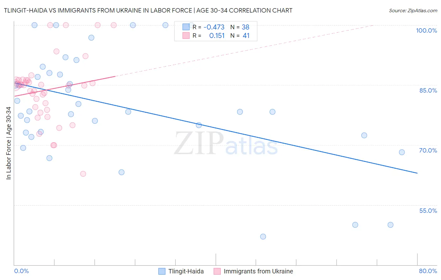 Tlingit-Haida vs Immigrants from Ukraine In Labor Force | Age 30-34
