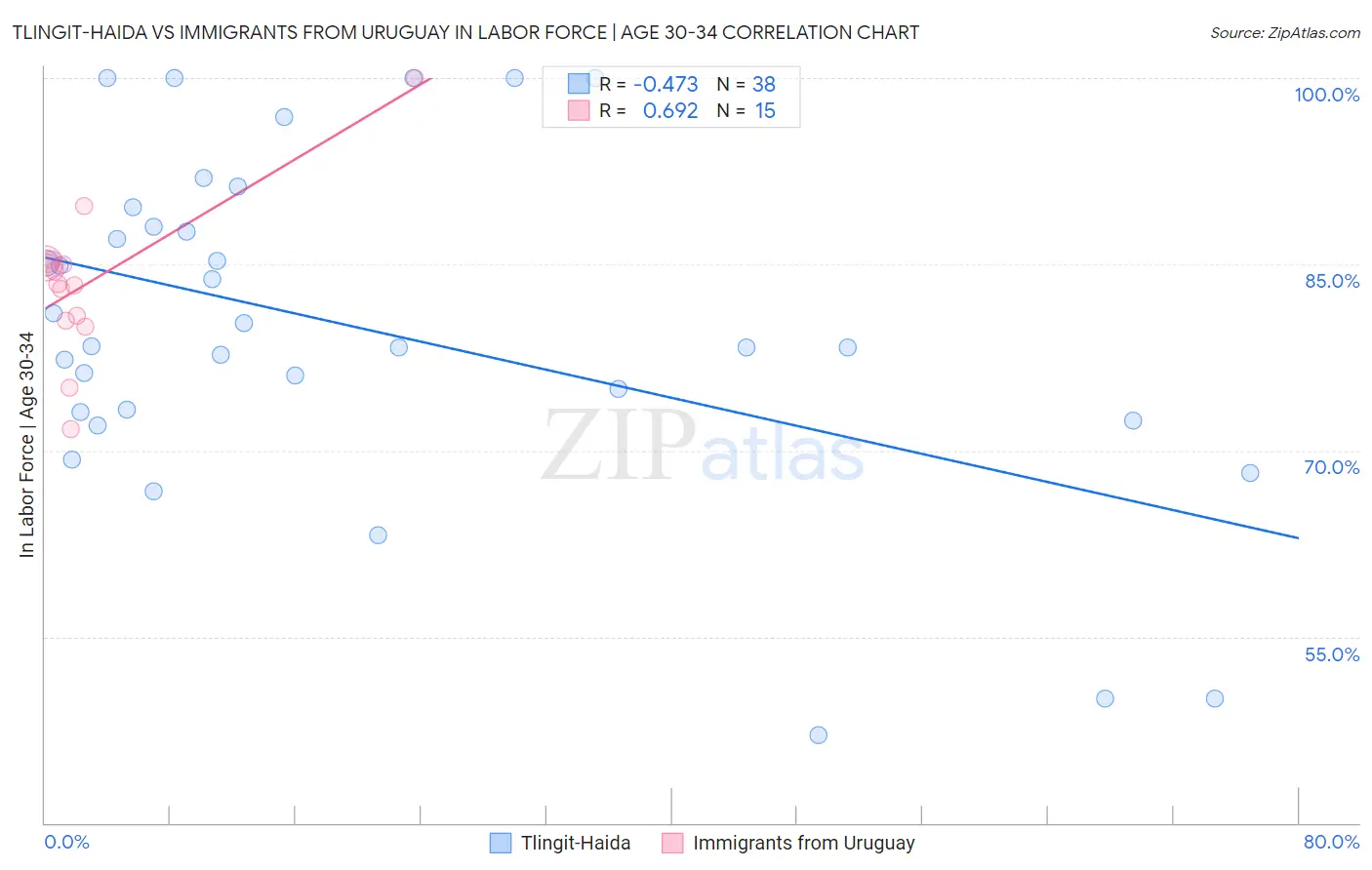 Tlingit-Haida vs Immigrants from Uruguay In Labor Force | Age 30-34