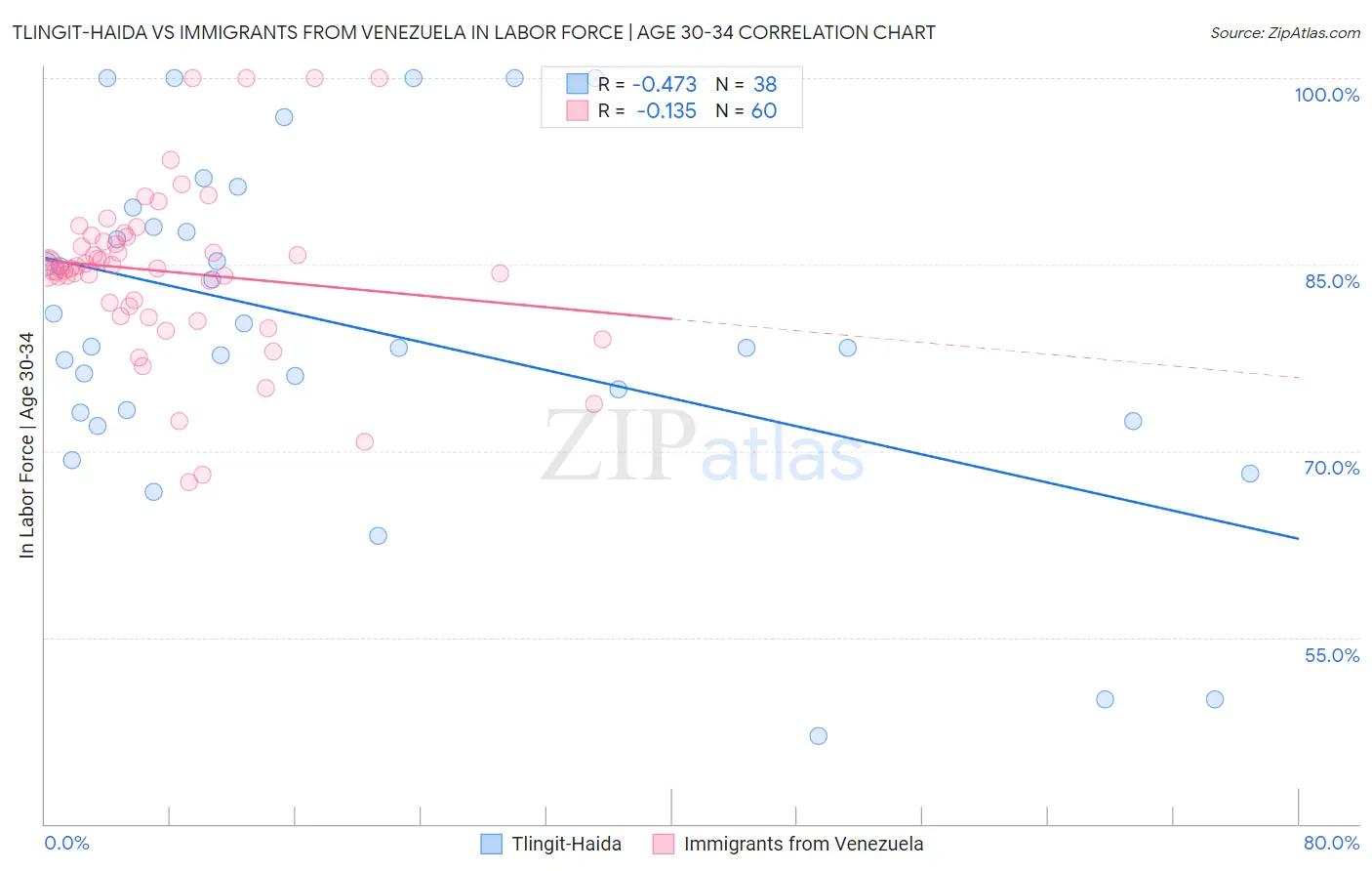 Tlingit-Haida vs Immigrants from Venezuela In Labor Force | Age 30-34