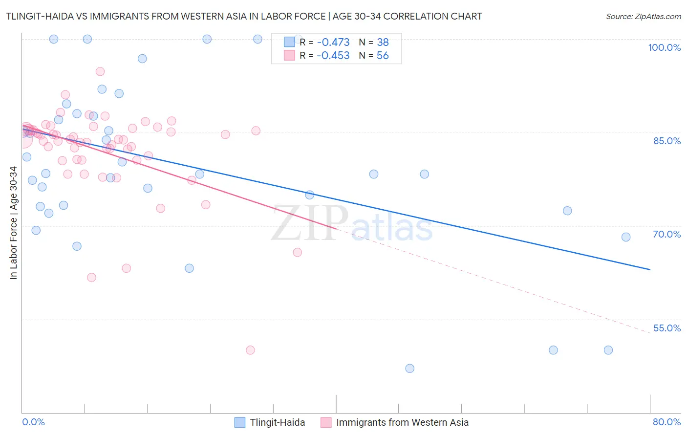 Tlingit-Haida vs Immigrants from Western Asia In Labor Force | Age 30-34