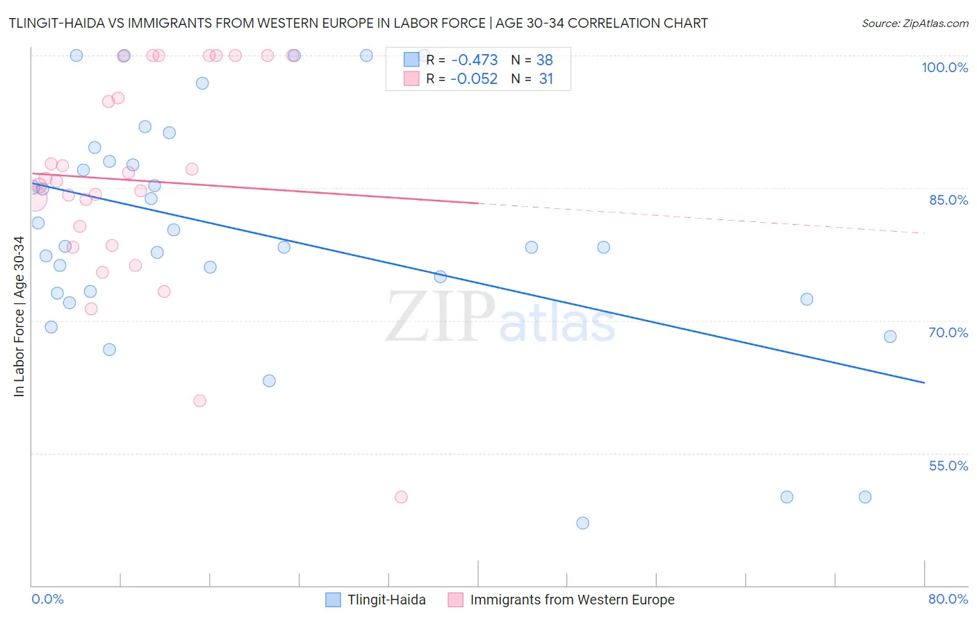 Tlingit-Haida vs Immigrants from Western Europe In Labor Force | Age 30-34