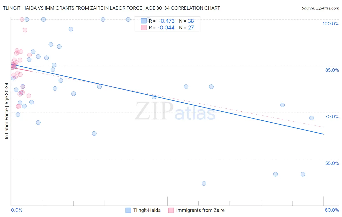 Tlingit-Haida vs Immigrants from Zaire In Labor Force | Age 30-34
