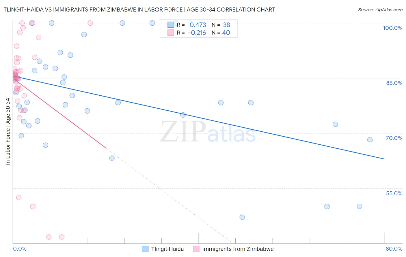 Tlingit-Haida vs Immigrants from Zimbabwe In Labor Force | Age 30-34