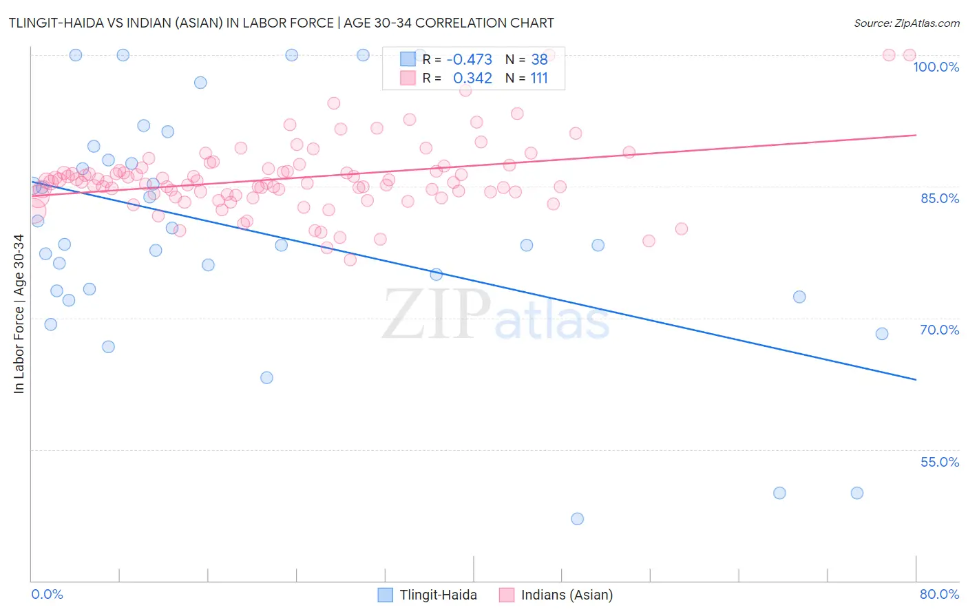 Tlingit-Haida vs Indian (Asian) In Labor Force | Age 30-34