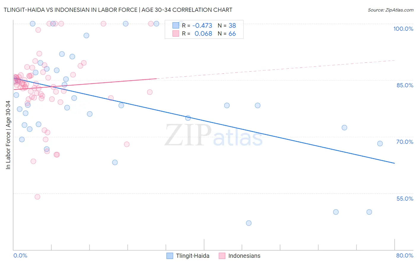 Tlingit-Haida vs Indonesian In Labor Force | Age 30-34