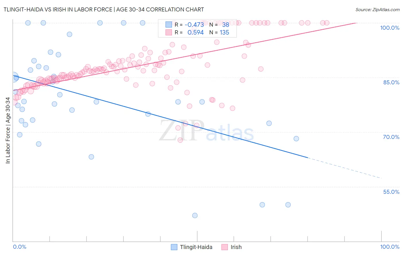 Tlingit-Haida vs Irish In Labor Force | Age 30-34