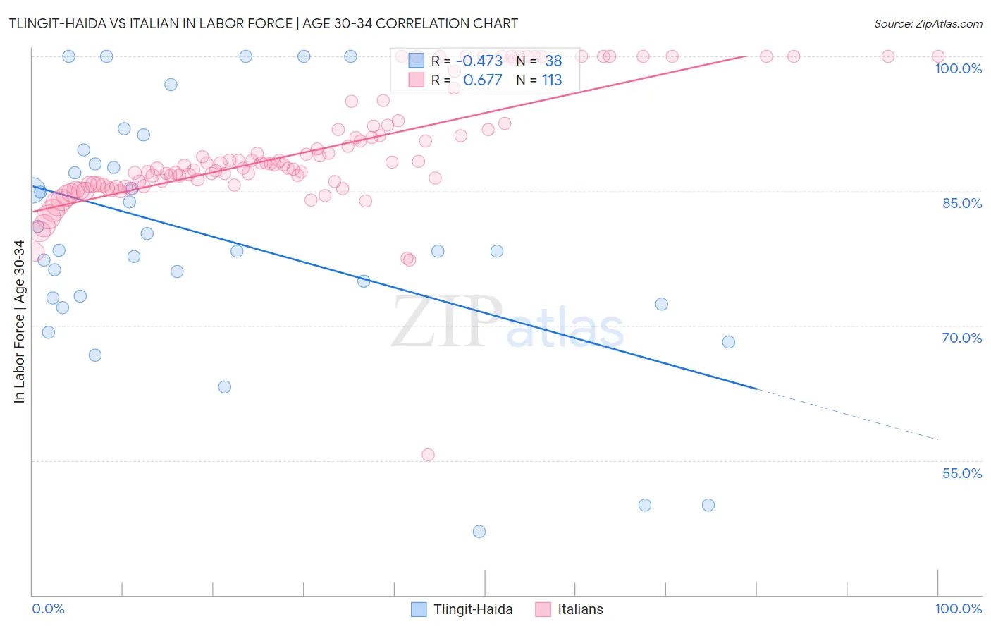 Tlingit-Haida vs Italian In Labor Force | Age 30-34