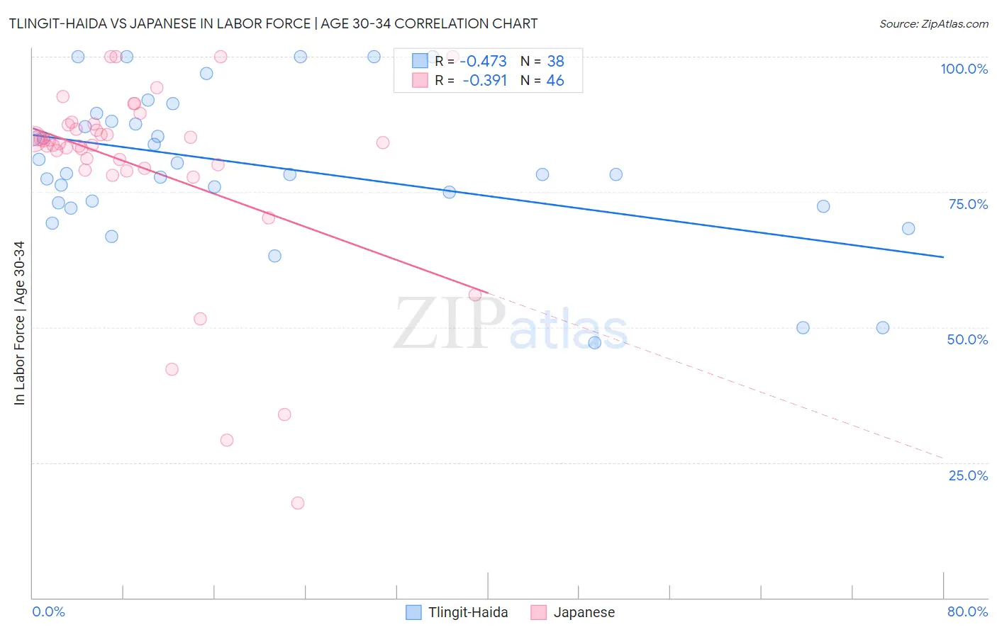 Tlingit-Haida vs Japanese In Labor Force | Age 30-34