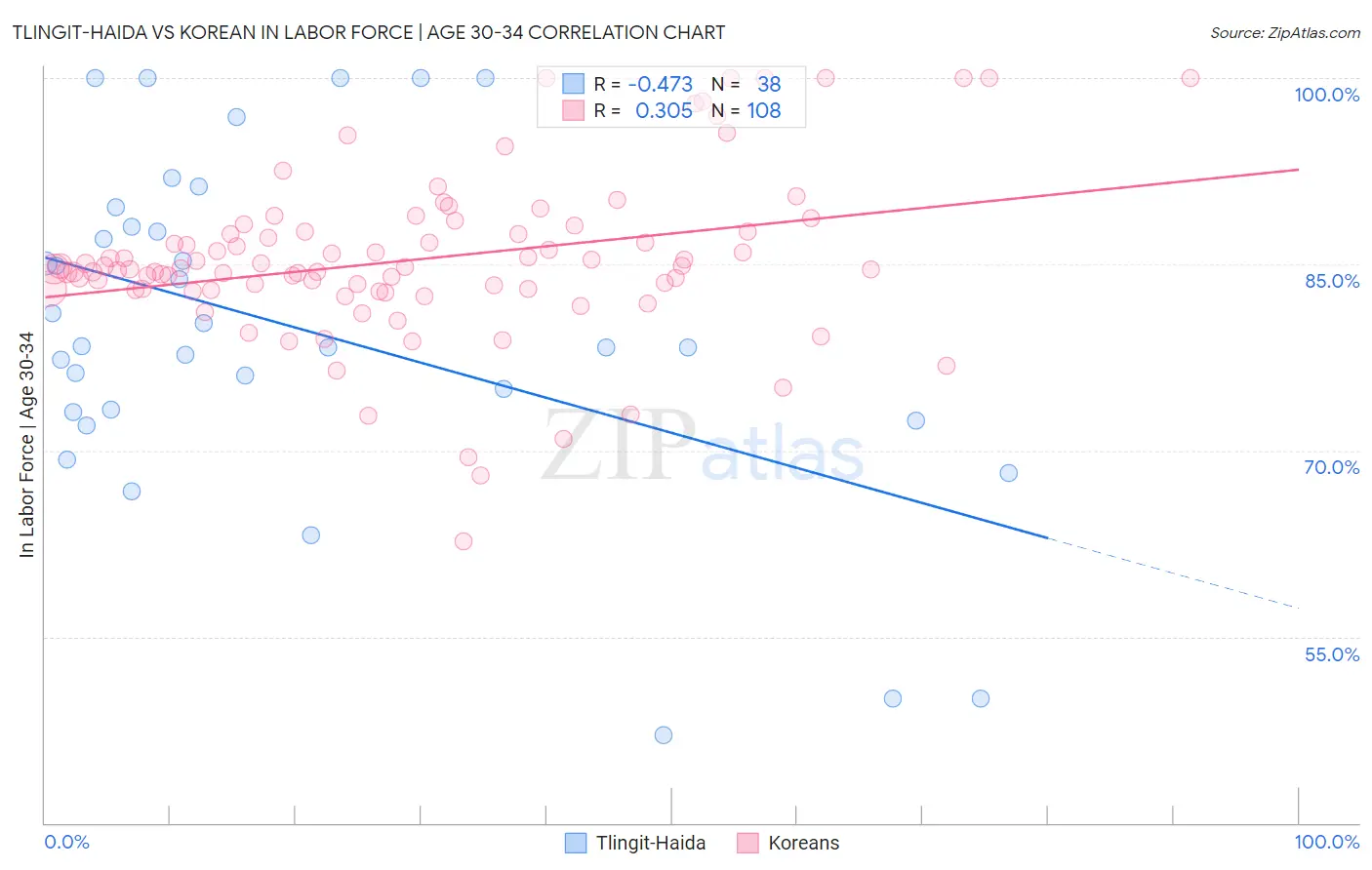 Tlingit-Haida vs Korean In Labor Force | Age 30-34