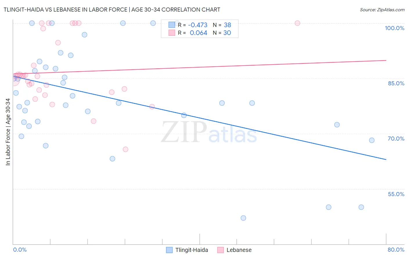 Tlingit-Haida vs Lebanese In Labor Force | Age 30-34