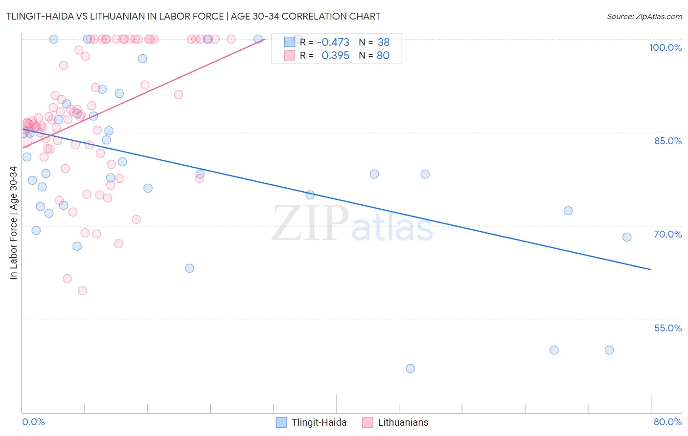 Tlingit-Haida vs Lithuanian In Labor Force | Age 30-34