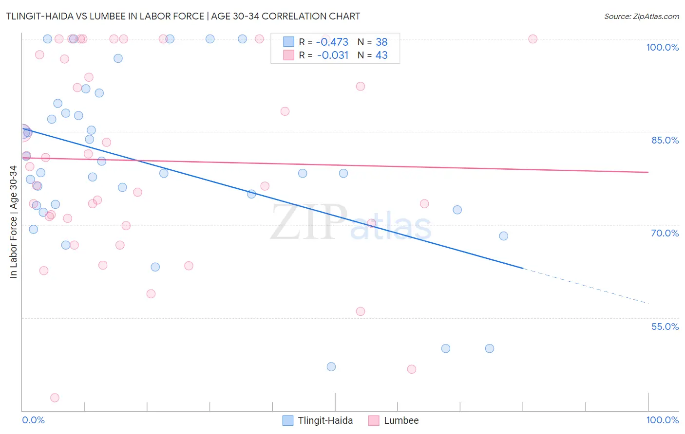 Tlingit-Haida vs Lumbee In Labor Force | Age 30-34