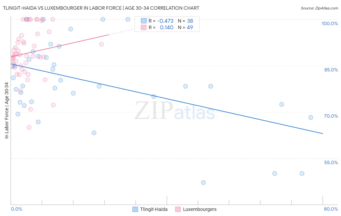 Tlingit-Haida vs Luxembourger In Labor Force | Age 30-34