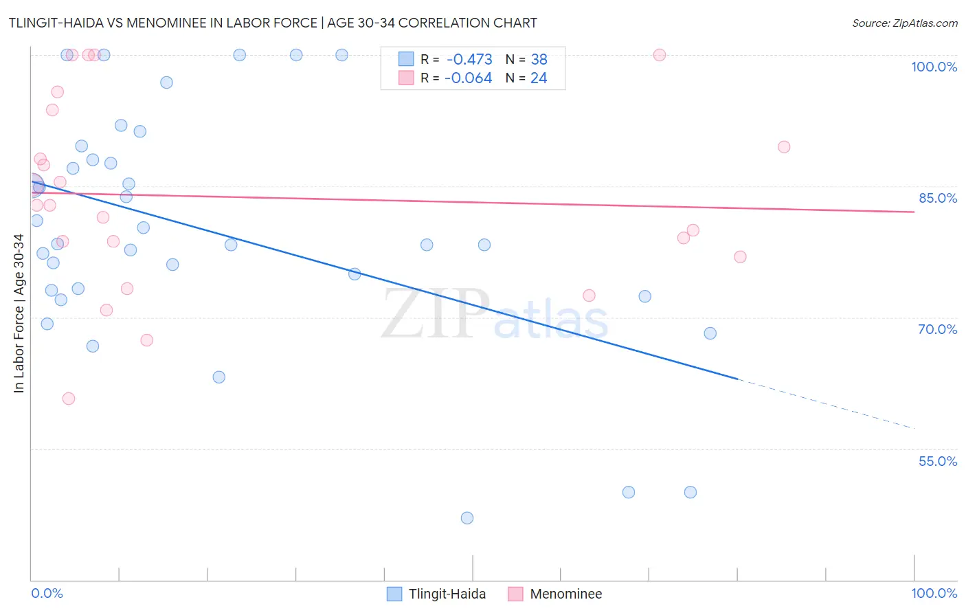 Tlingit-Haida vs Menominee In Labor Force | Age 30-34