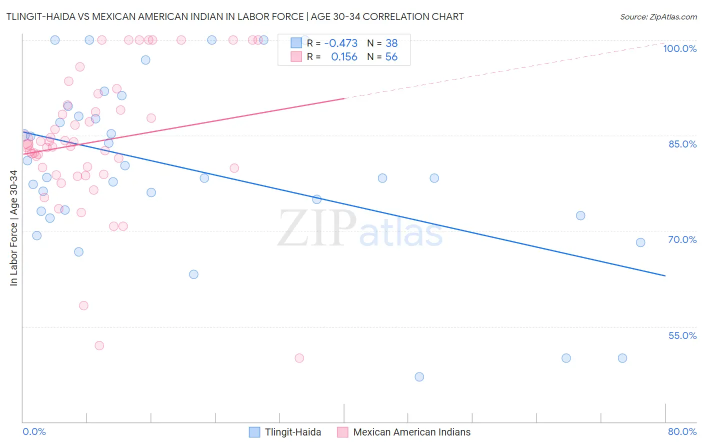 Tlingit-Haida vs Mexican American Indian In Labor Force | Age 30-34