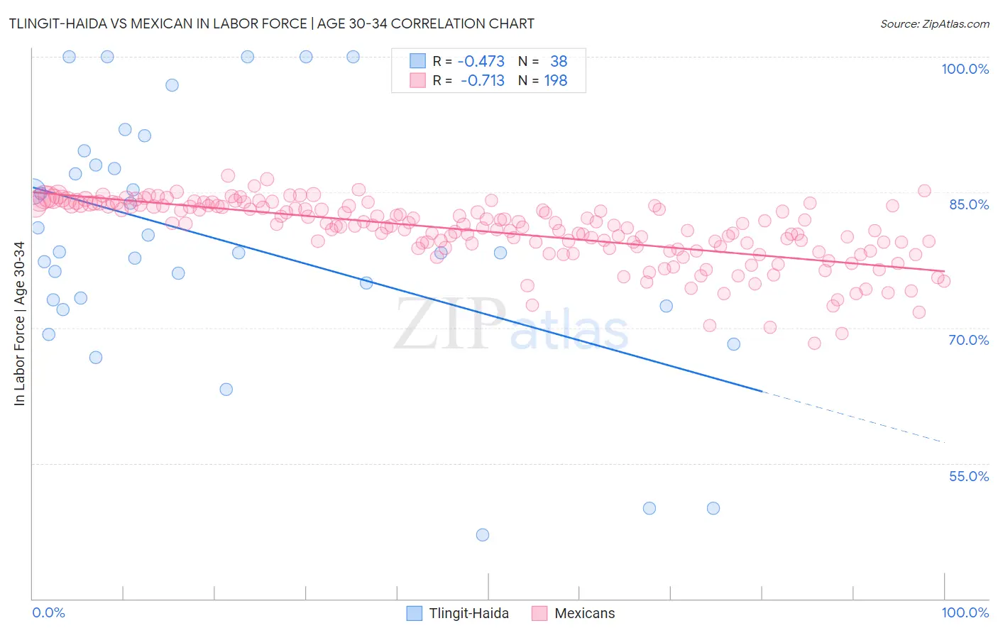 Tlingit-Haida vs Mexican In Labor Force | Age 30-34