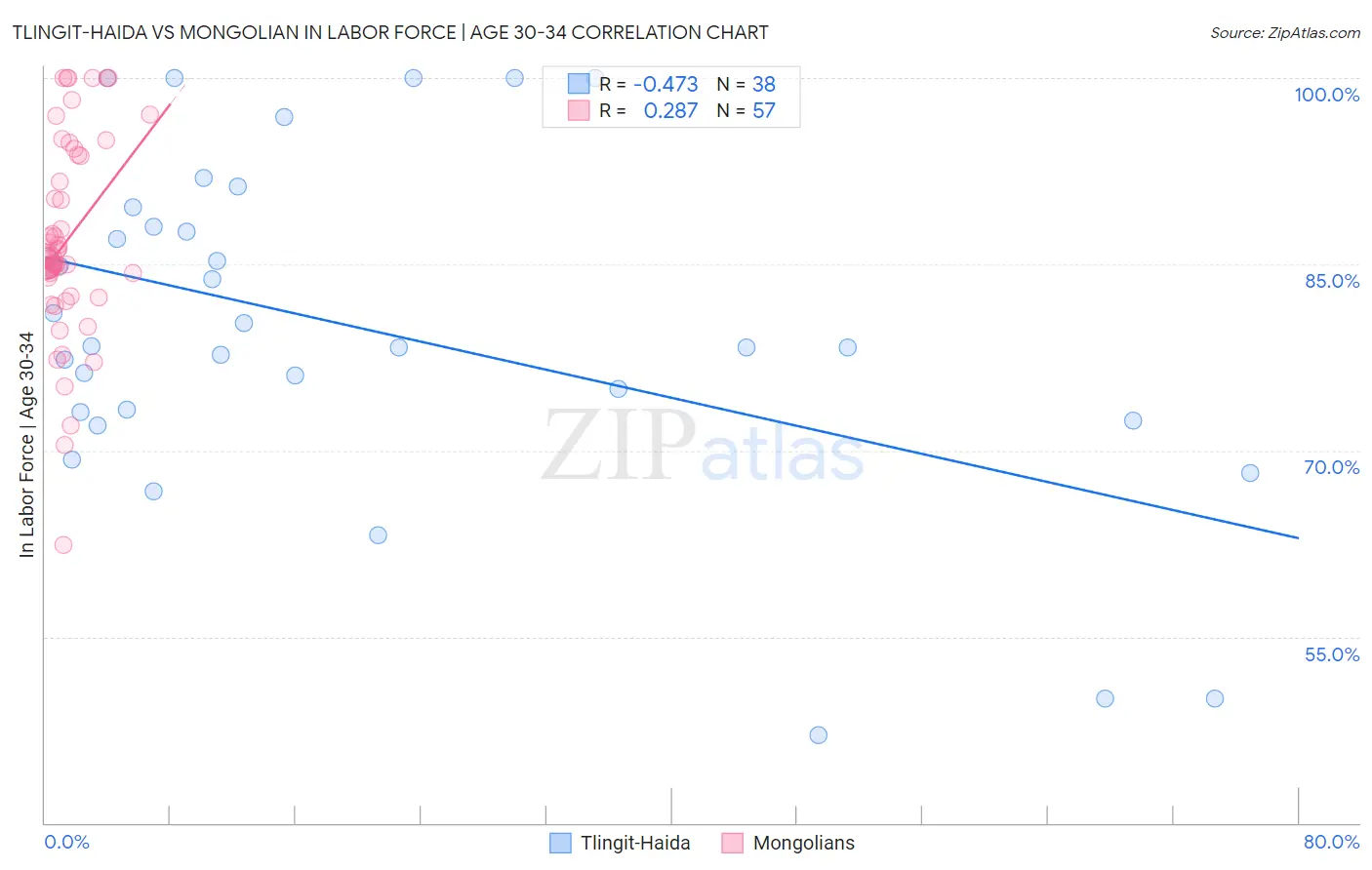 Tlingit-Haida vs Mongolian In Labor Force | Age 30-34