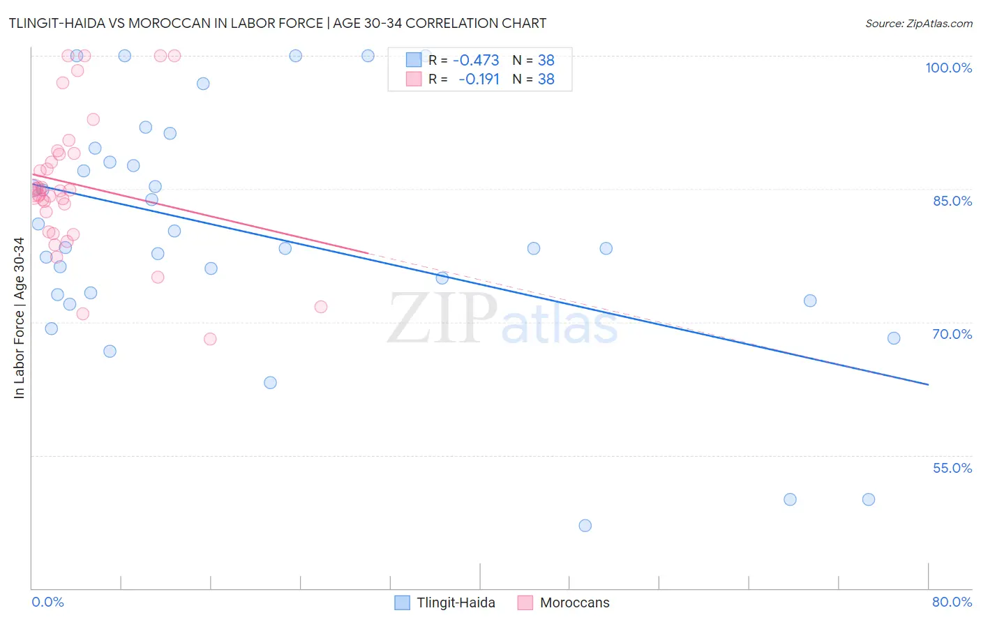 Tlingit-Haida vs Moroccan In Labor Force | Age 30-34