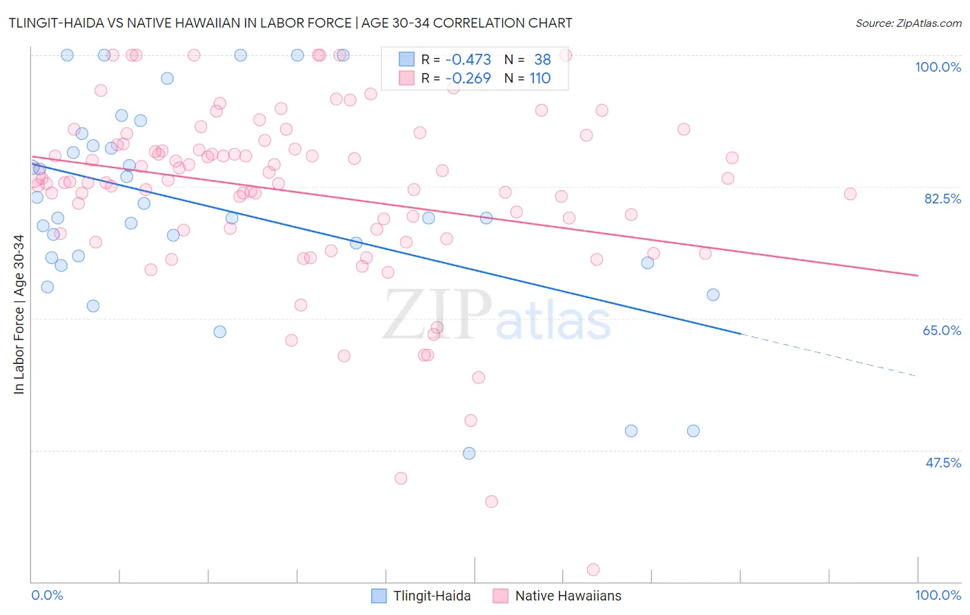 Tlingit-Haida vs Native Hawaiian In Labor Force | Age 30-34