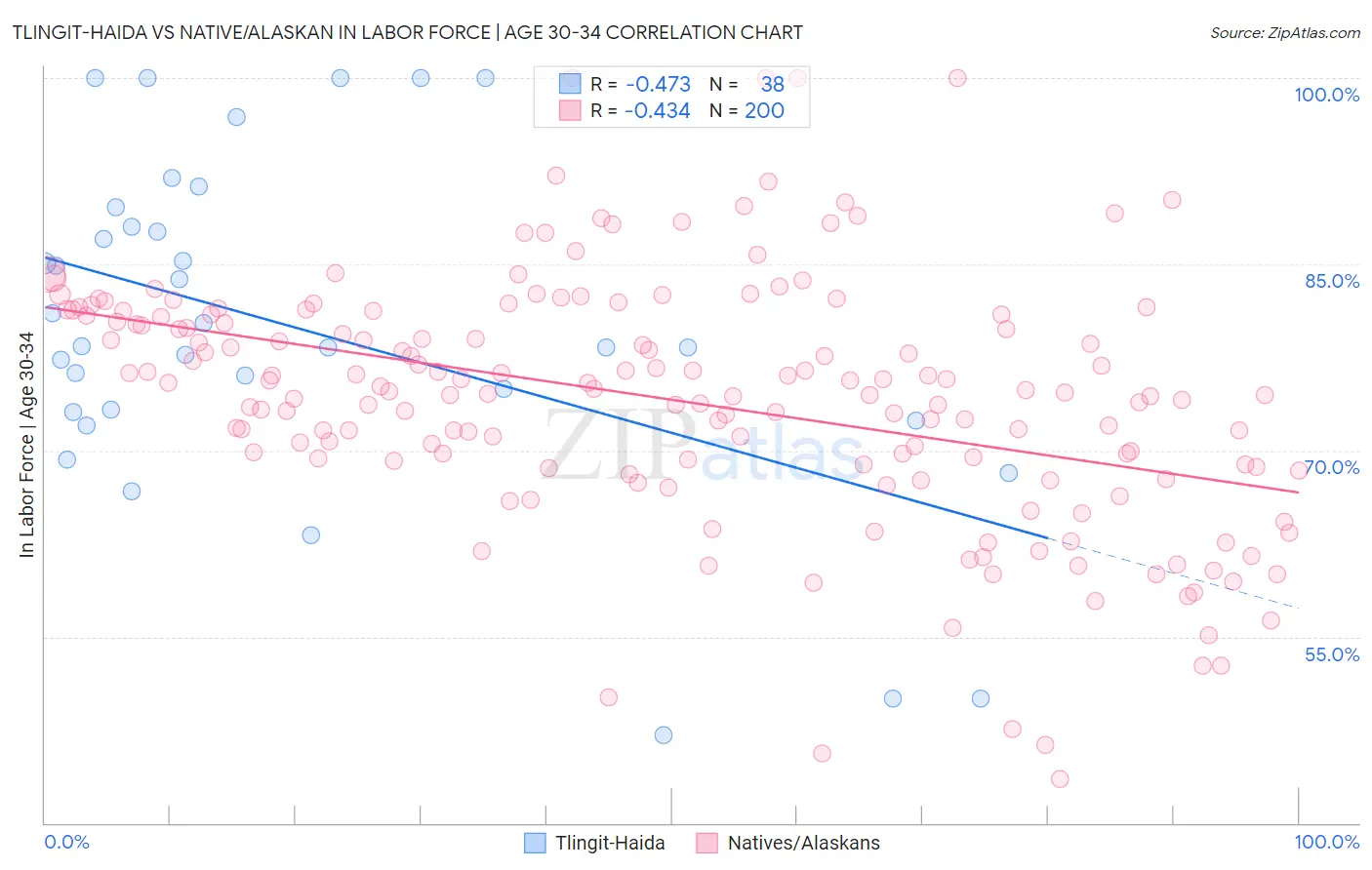 Tlingit-Haida vs Native/Alaskan In Labor Force | Age 30-34