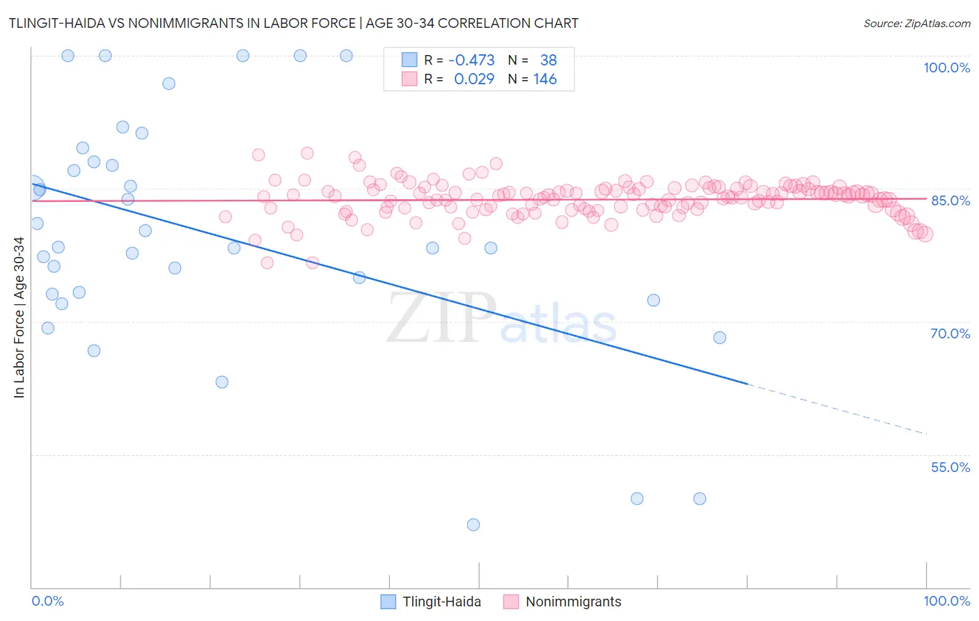 Tlingit-Haida vs Nonimmigrants In Labor Force | Age 30-34