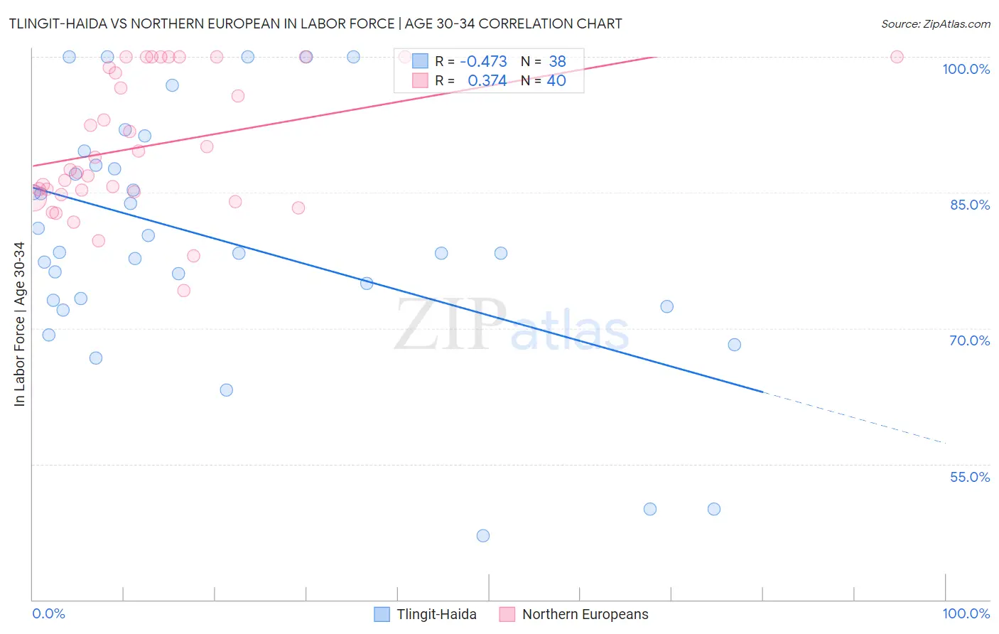 Tlingit-Haida vs Northern European In Labor Force | Age 30-34