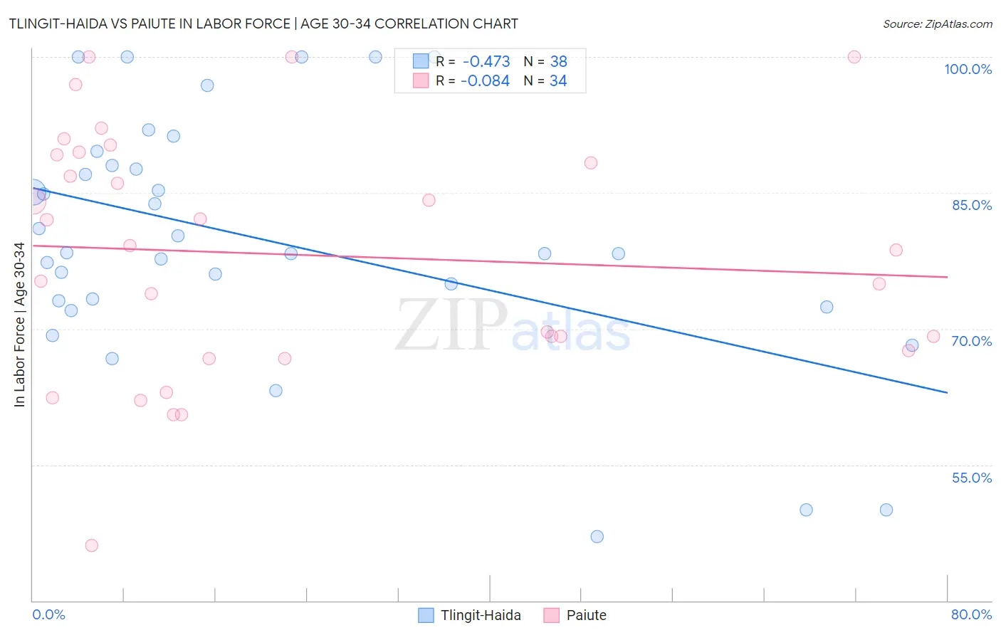 Tlingit-Haida vs Paiute In Labor Force | Age 30-34