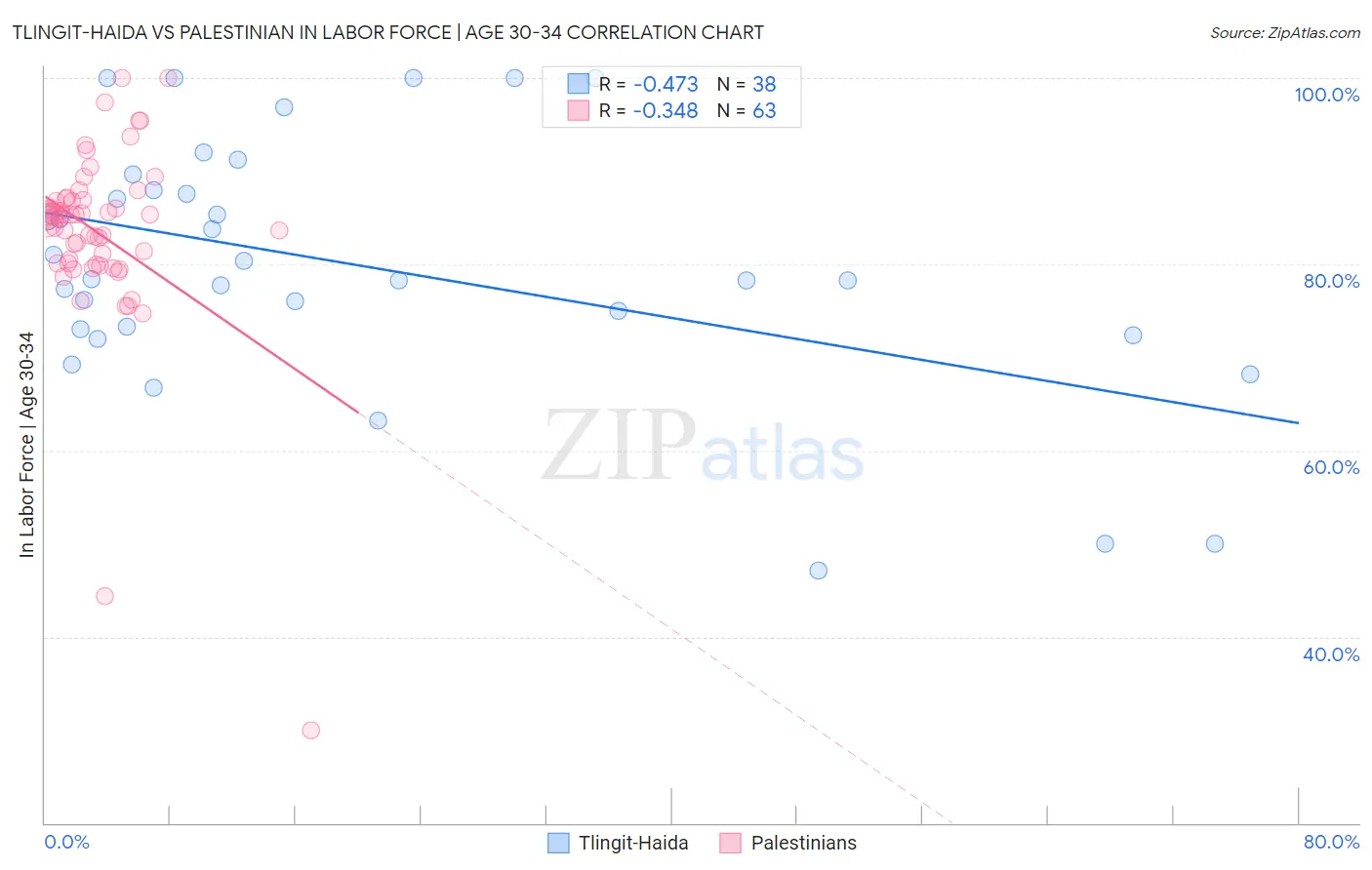 Tlingit-Haida vs Palestinian In Labor Force | Age 30-34