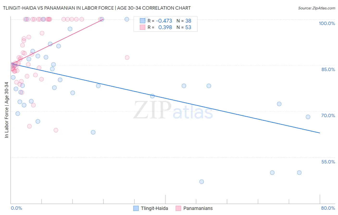 Tlingit-Haida vs Panamanian In Labor Force | Age 30-34